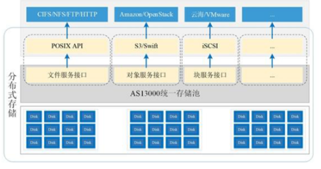 分布式存儲助推新基建數(shù)據(jù)藍(lán)海
