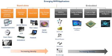 《新興非易失性存儲(chǔ)(NVM)技術(shù)及市場(chǎng)趨勢(shì)-2018版》