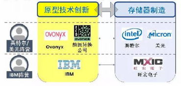 不對稱競爭格局下，國產存儲器產業如何突圍